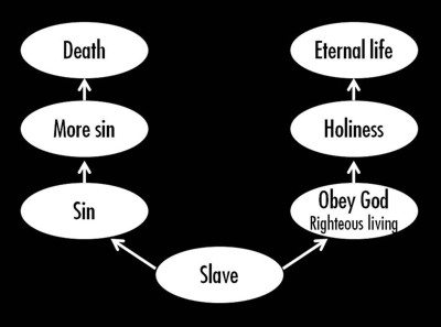 Slavery & sin Diagram 3 400px
