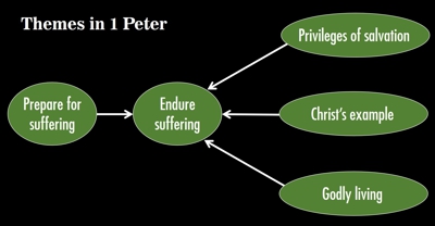 Themes in 1 Peter 400px