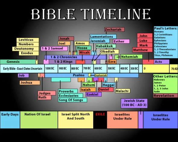 Bible timeline