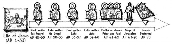 When the gospels were written - Cold-case Christianity When the gospels were written - Cold-case Christianity