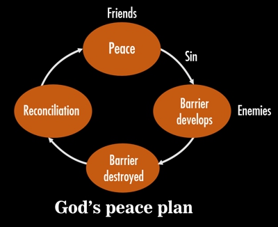 God's peace plan