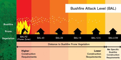 Bushfire Attack Level (BAL) diagram