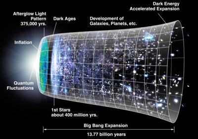 The big-bang theory is a hypothetic model of the universe that has huge fudge-factors!