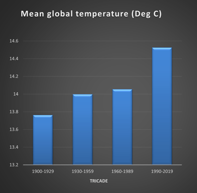 The climate change in global temperatures 