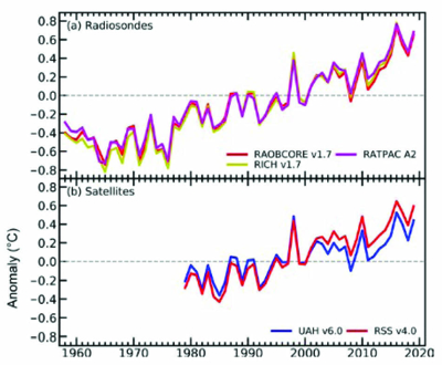 Trend in lower troposphere temperature - Radiosonde and satellite measurments 