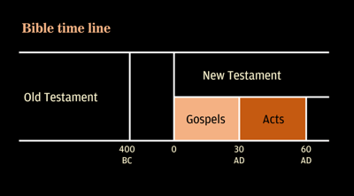 Bible timeline