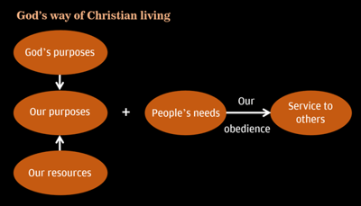 Schematic diagram: God's way of Christian living 