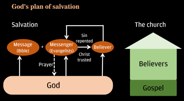 Schematic diagram: God's plan of salvation Schematic diagram: God's plan of salvation
