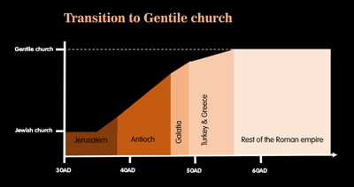 Graph: Transition to the Gentile church
