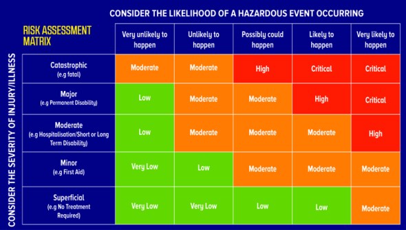 Risk assessment matrix for vaccinations