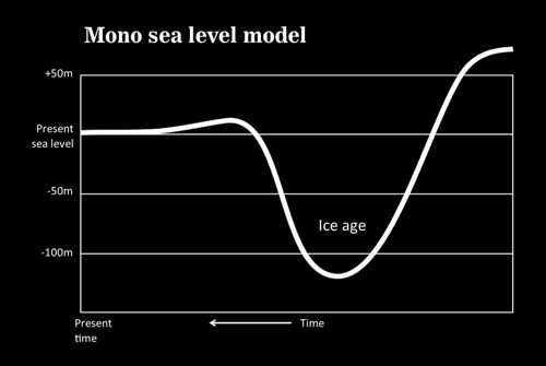 A sea level model with a single ice age