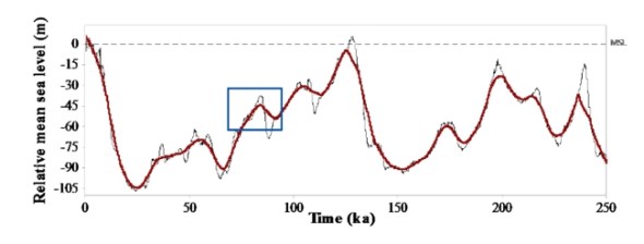 A cyclic sea level model up to 250,000 years ago