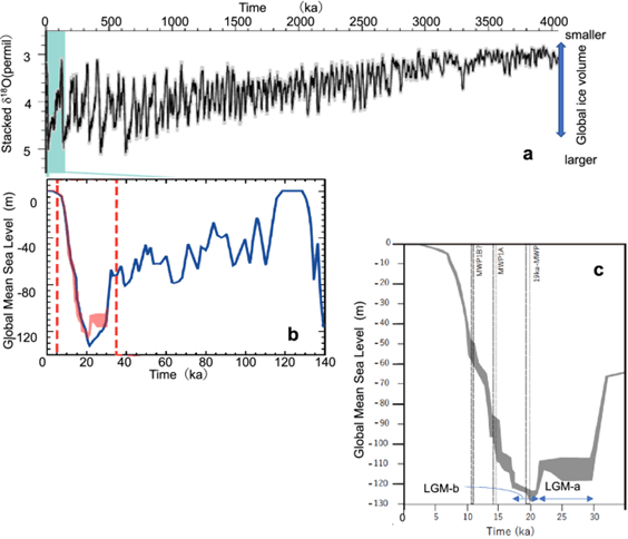 A cyclic sea level model up to 140,000 years ago that shows the oxygen isotope pattern up to 4 million years ago