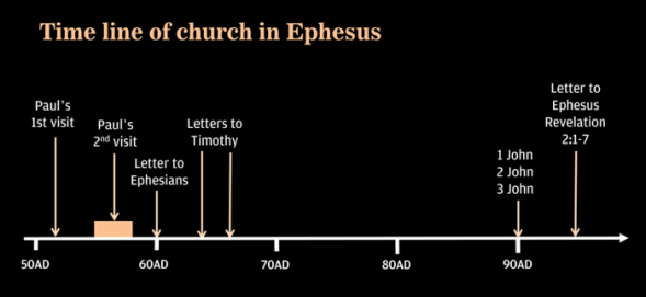 Time line of the church in Ephesus