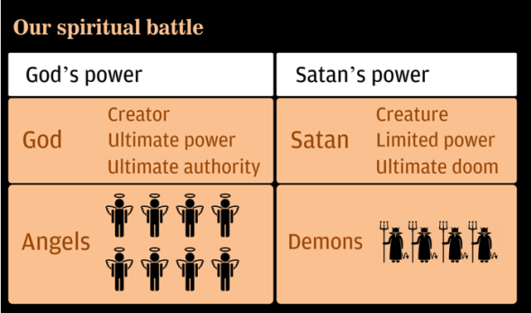 Christians are in a spiritual battlefield