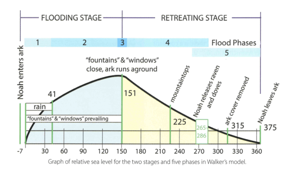 The rise and fall of the floodwater during the Flood