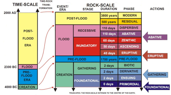 Biblical geological model (Tas Walker)
