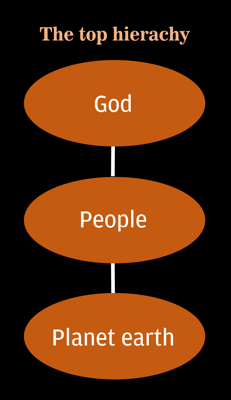 God created and sustains the universe. People were created in the image of God.