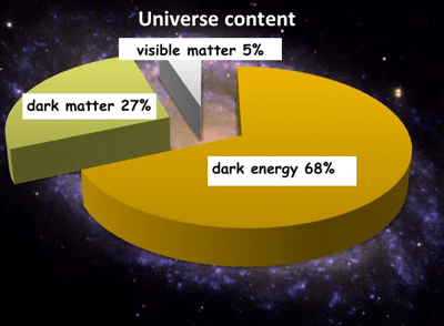 The content of the universe according to the Big Bang model