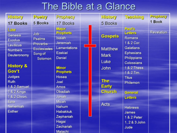 The 66 books of the Bible