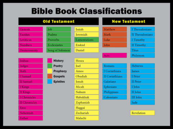 The 66 books of the Bible