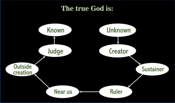 Paul said that the one true God is: creator of the universe, sustainer of life, ruler of all nations, near us, outside creation, and will judge the world