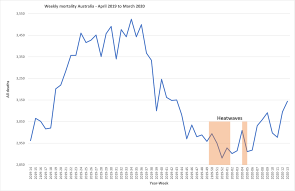 Weekly mortality in Australia - April 2019 - March 2020