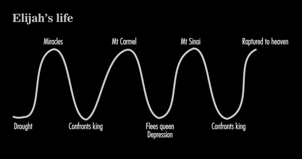The main hills and valleys in the life of Elijah 