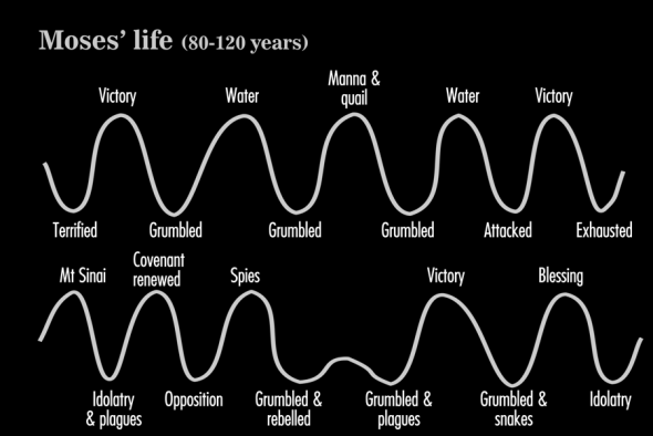 The main hills and valleys in the life of Joshua when Moses was alive