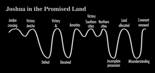 The main hills and valleys in the life of Joshua when he was in the promised land The main hills and valleys in the life of Joshua when he was in the promised land
