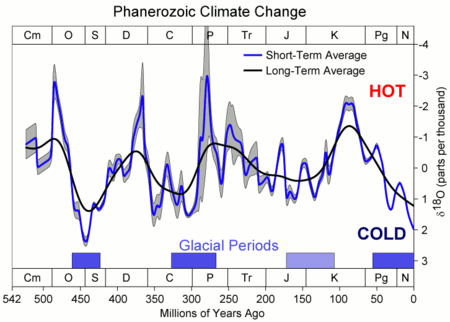 Inferred oxygen-18 ratios used as a proxy for temperature over inferred time (500 million years)