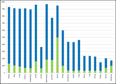 Ages of early Biblical patriarchs showing overall lifespan (blue) and age at birth of son (green)