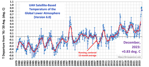 UAH Satellite-Based temperature of the global lower atmosphere