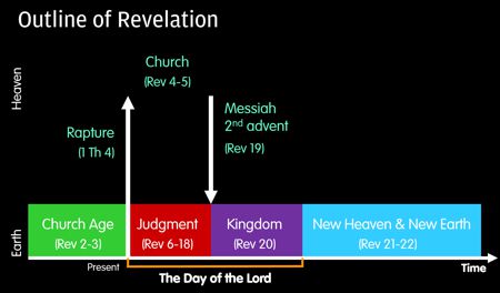 Outline of revelation