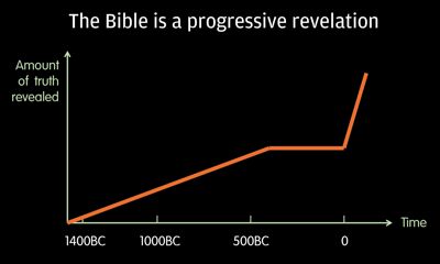 The Bible is a progressive revelation