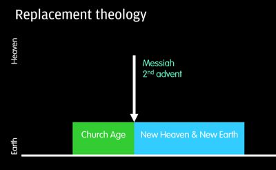 Replacement theology