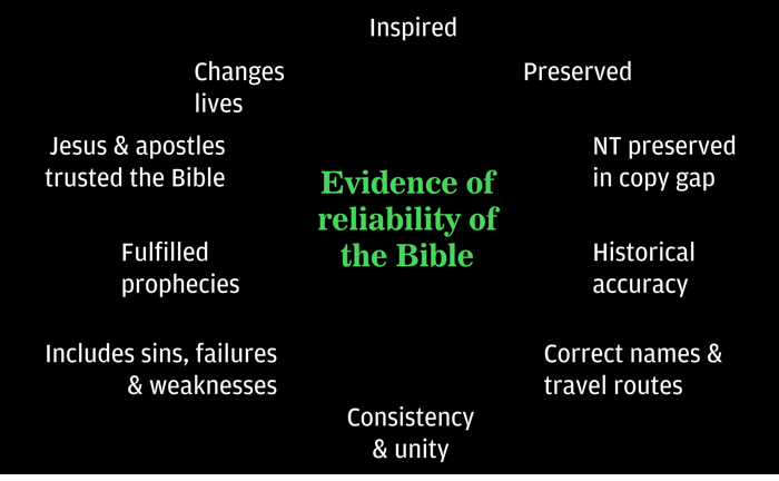 Evidence of the reliability of the Bible