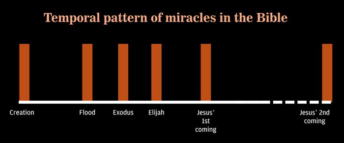 The temporal pattern of miracles in the Bible