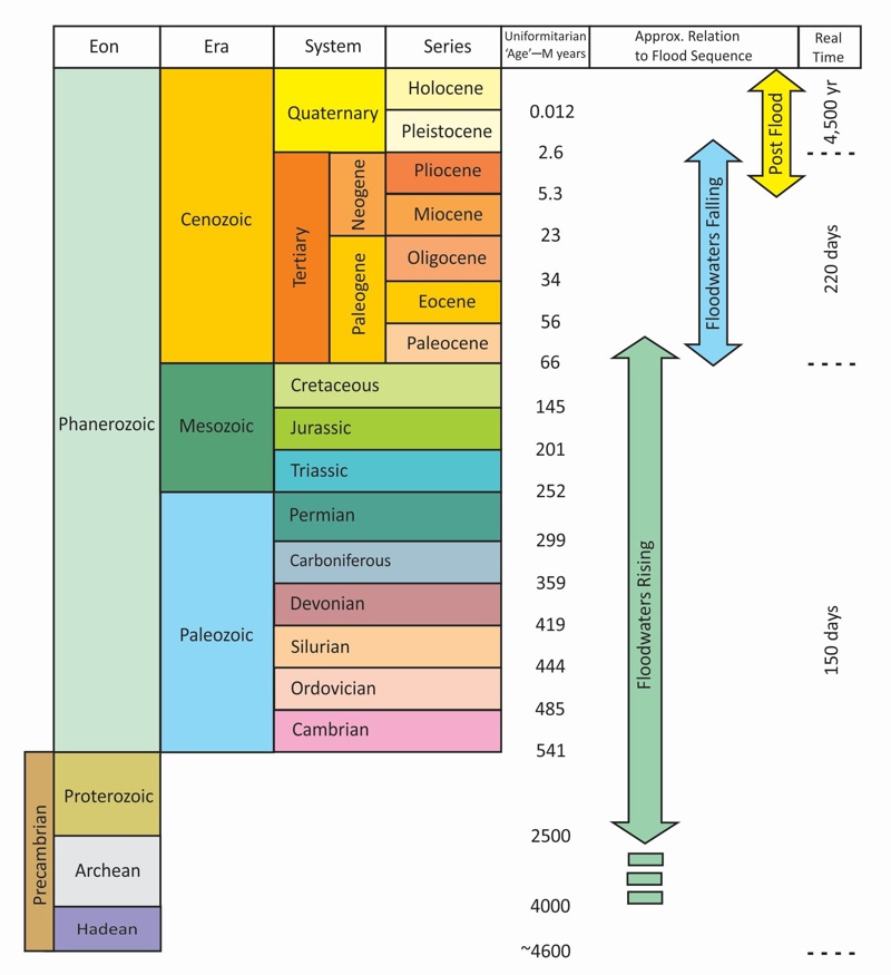 Figure to convert ancient secular dates to biblical dates
