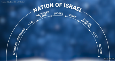The story arc of the nation of Israel